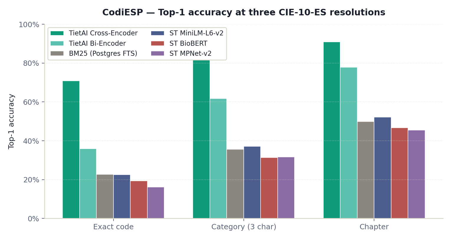CodiESP top-1 accuracy at exact-code, category, and chapter levels.