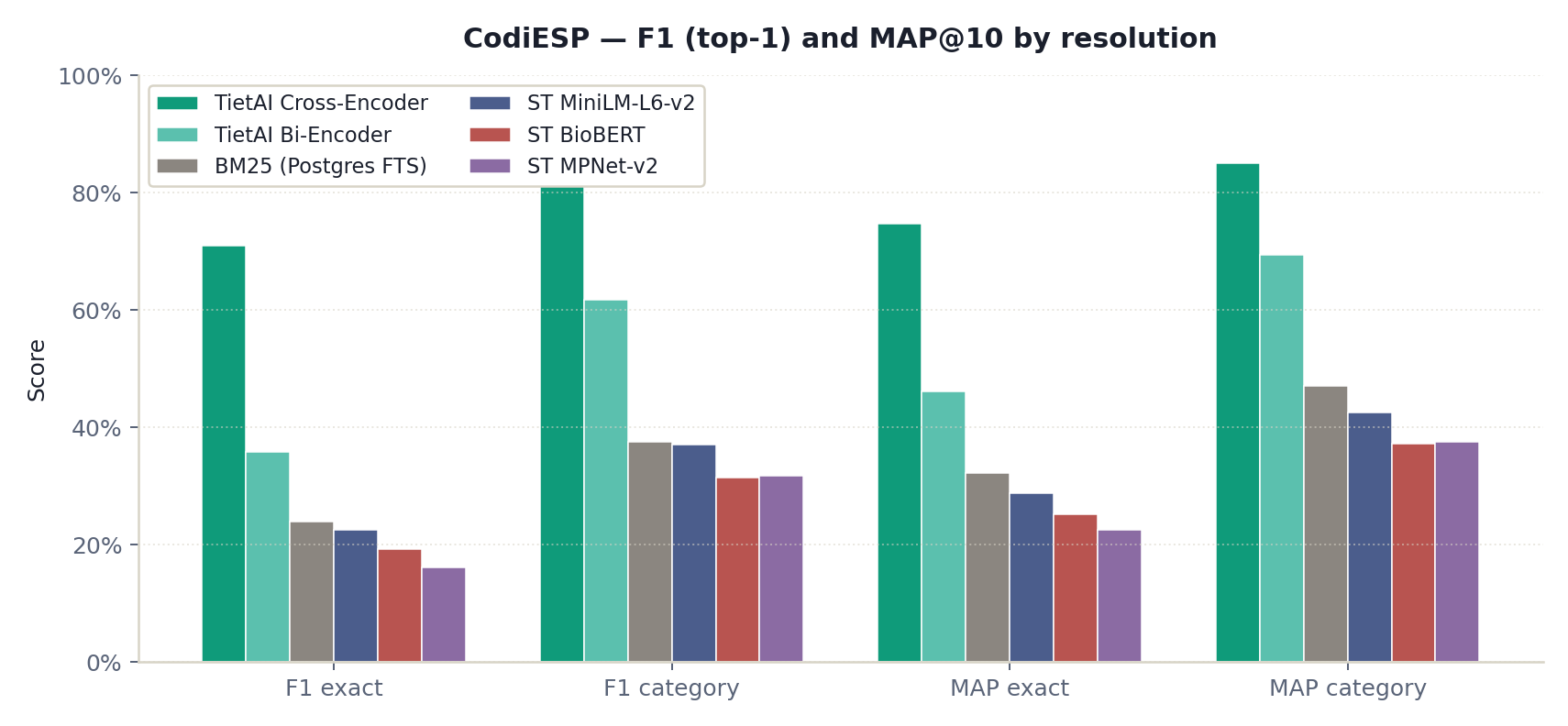 CodiESP F1 and MAP@10 at exact-code and category levels.