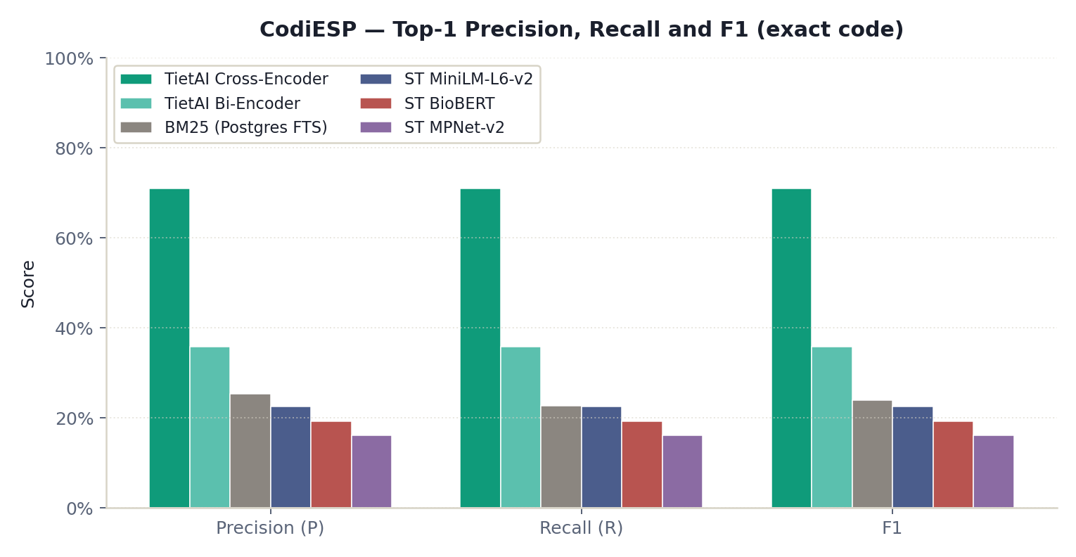 CodiESP top-1 precision, recall, and F1 at exact-code resolution.