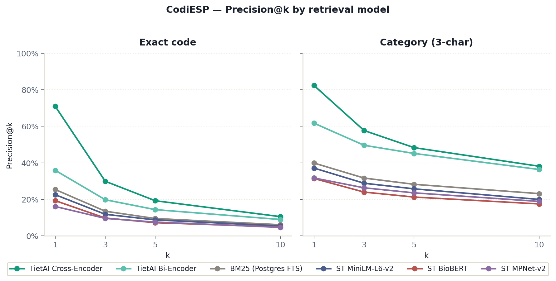 CodiESP precision at k by retrieval model for exact-code and category matches.