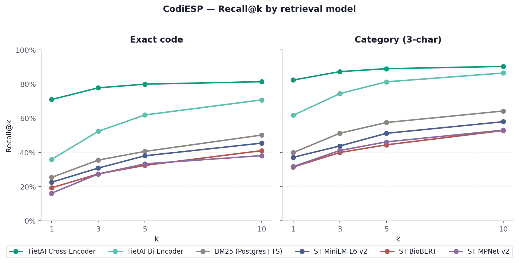 CodiESP recall at k by retrieval model for exact-code and category matches.