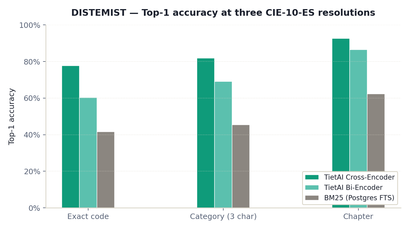 DISTEMIST top-1 accuracy at exact-code, category, and chapter levels.