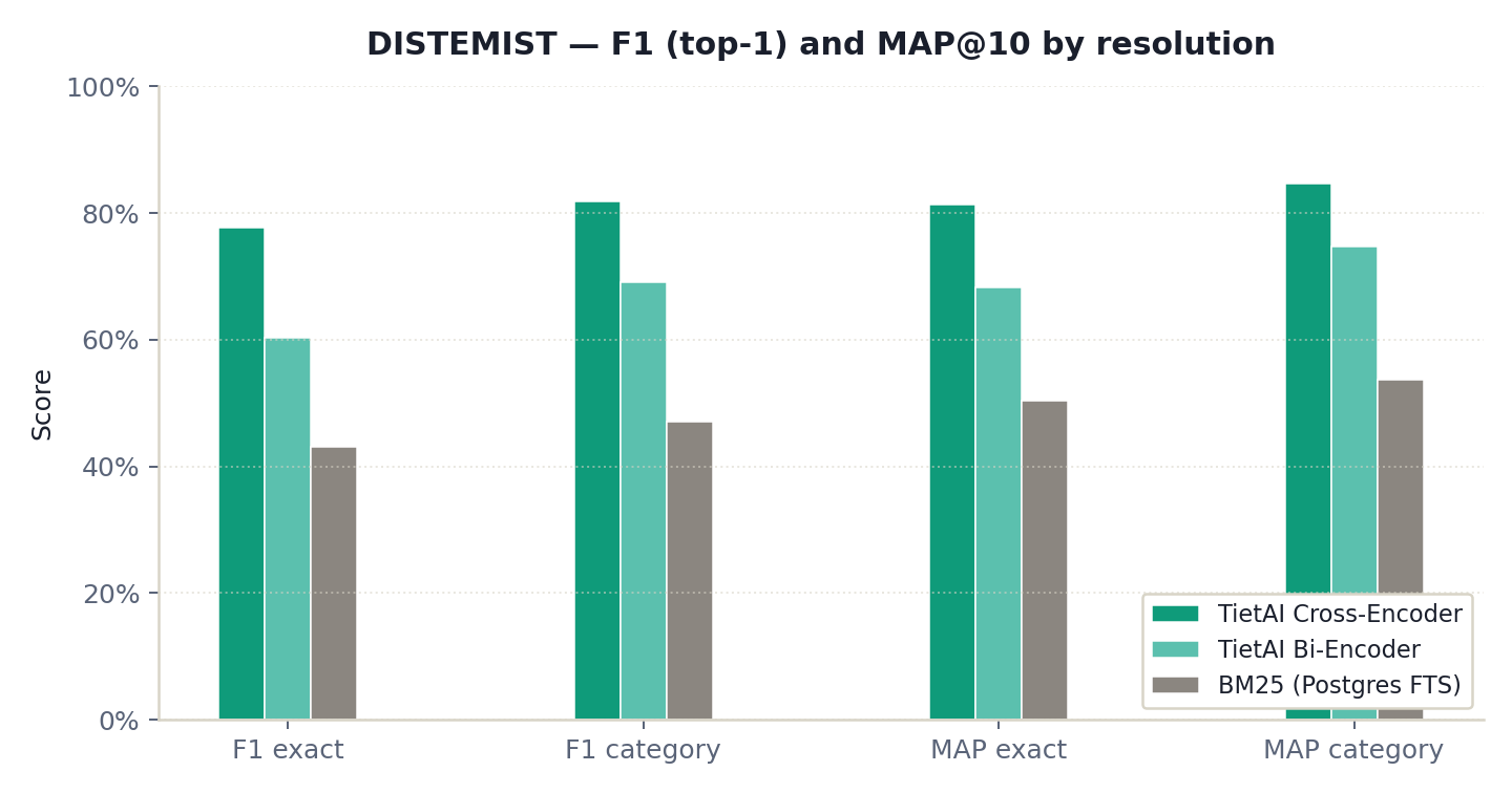 DISTEMIST F1 and MAP@10 at exact-code and category levels.