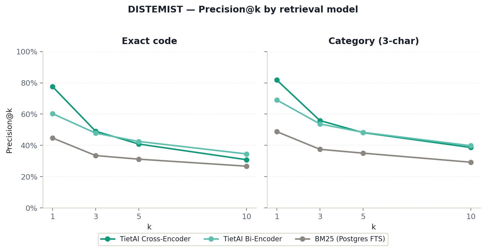 DISTEMIST precision at k by retrieval model for exact-code and category matches.
