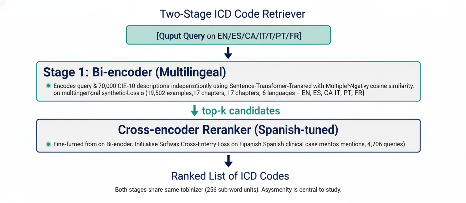 Two-stage ICD retrieval workflow with a bi-encoder producing top-k candidates and a cross-encoder reranking them.
