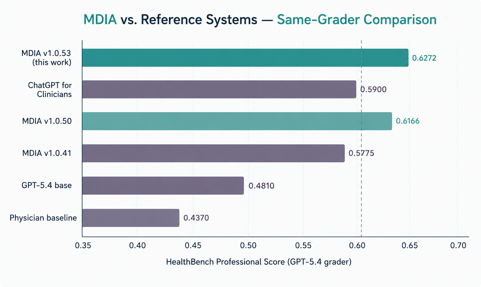 MDIA v1.0.53 outperforms ChatGPT for Clinicians on HealthBench Professional under GPT-5.4 grading.