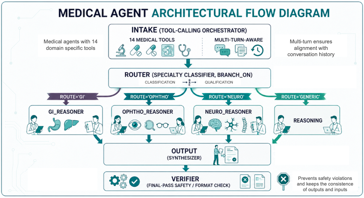 MDIA architecture: intake, router, three specialty reasoners, generalist reasoner, output synthesiser, verifier.