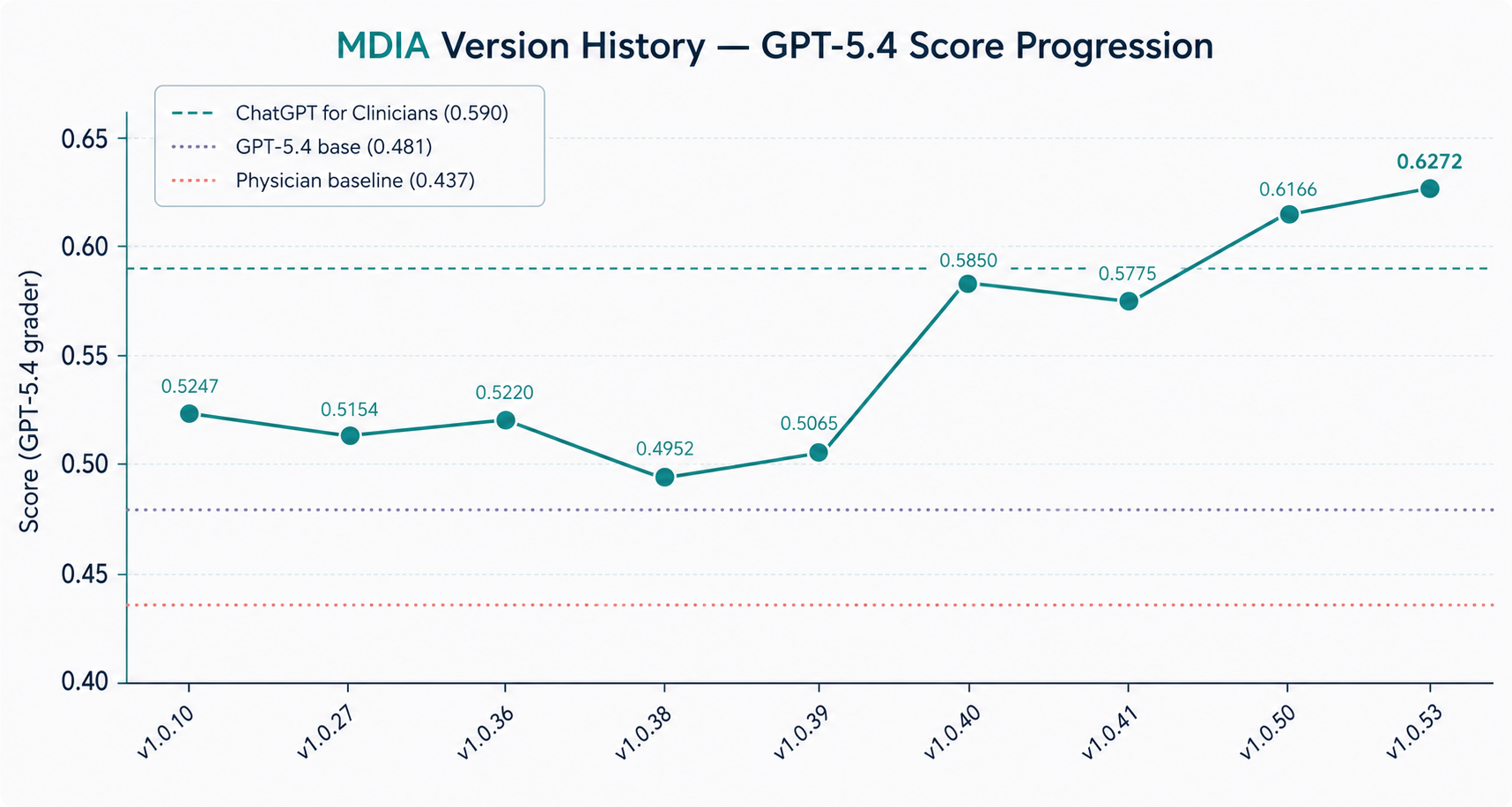 Score progression across MDIA versions. The largest jumps came from a multi-turn fix in v1.0.40 and a length-control update in v1.0.53.