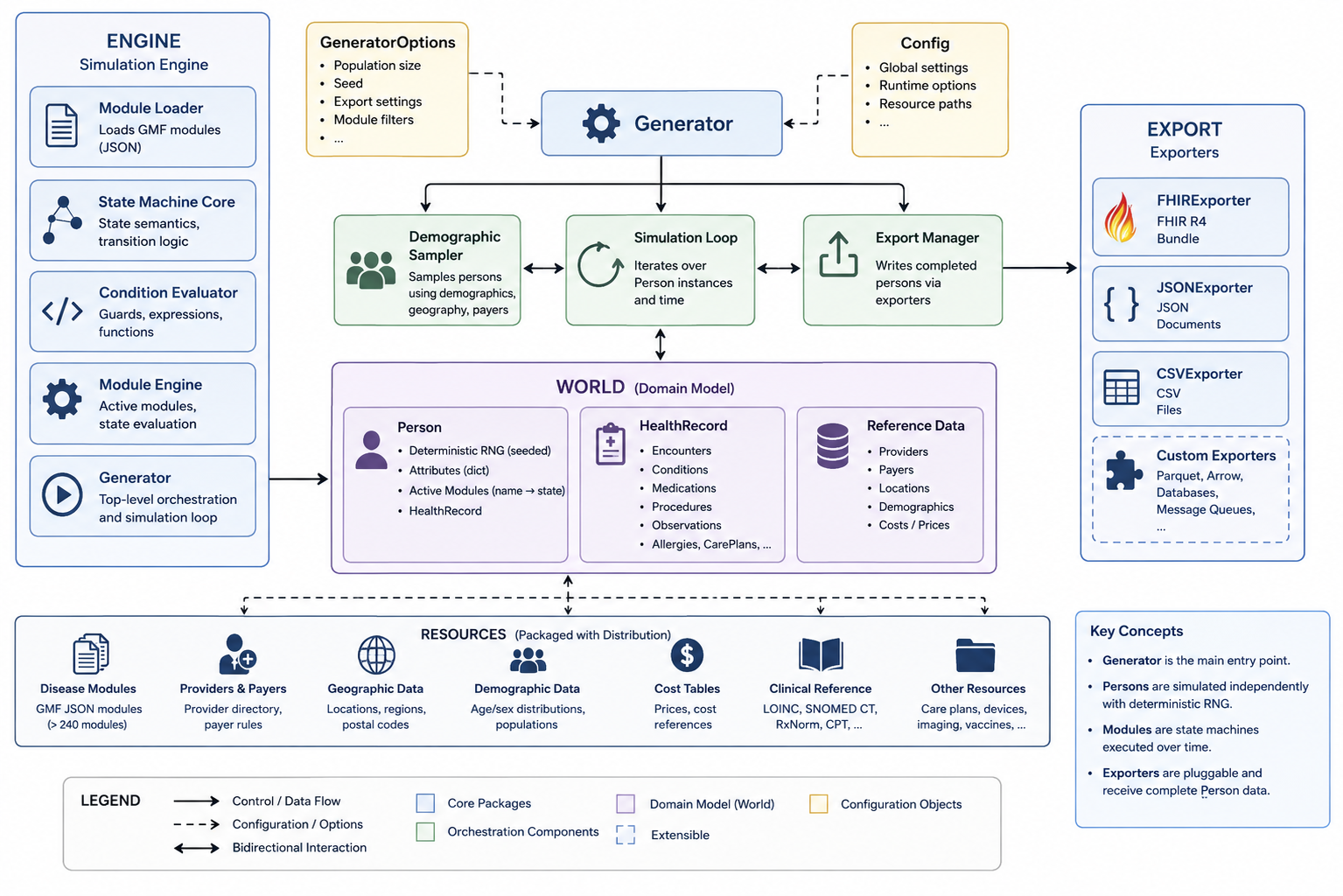 High-level PySynthea architecture showing the generator, person model, module engine, and export layer.