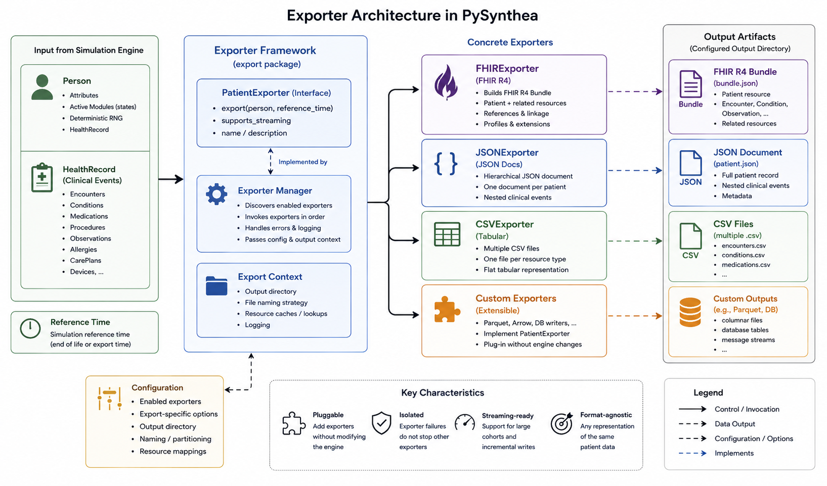 End-to-end PySynthea generation pipeline from initialization through demographic sampling, longitudinal simulation, and export.