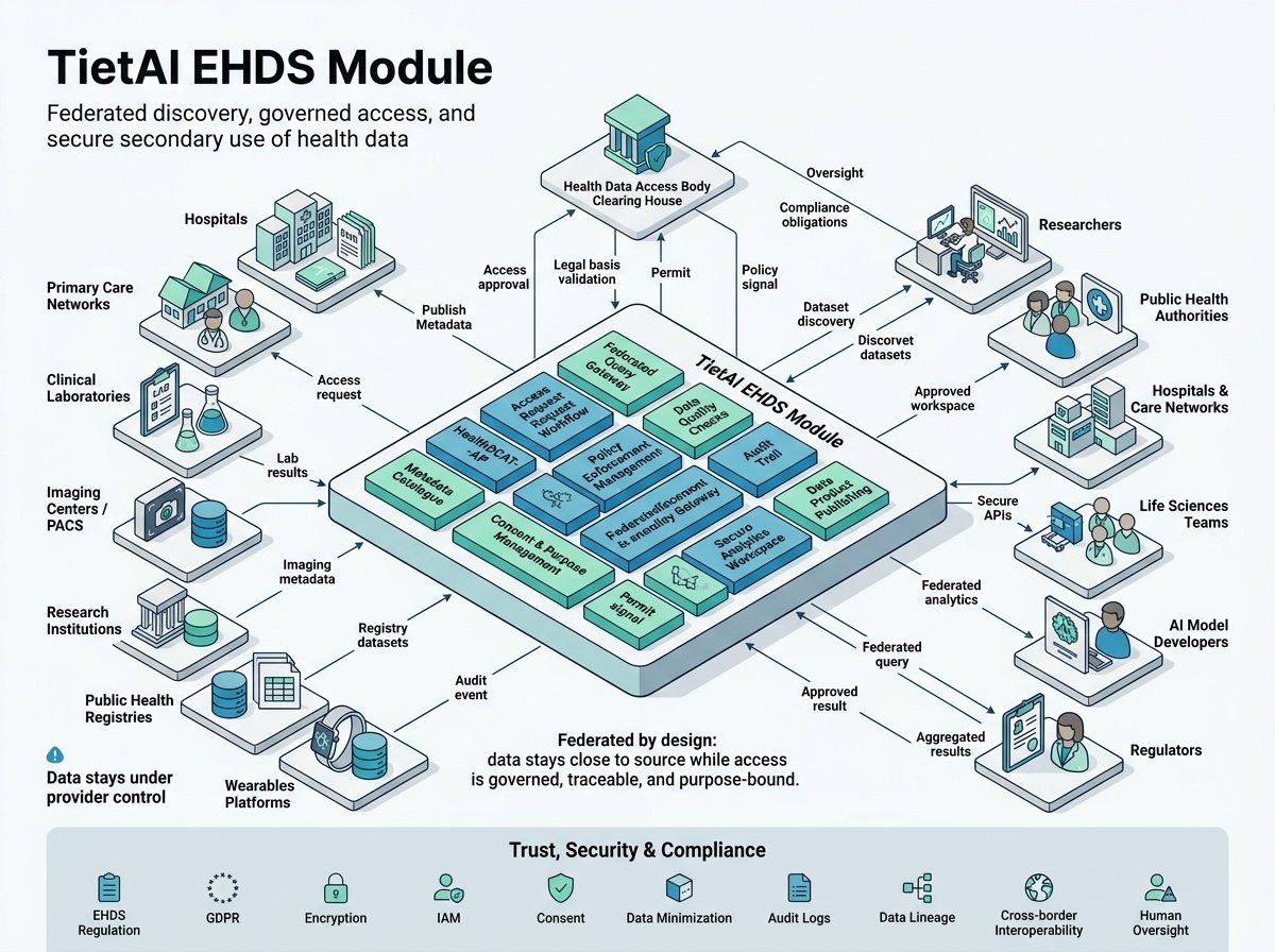 TietAI healthcare data platform hero image 2
